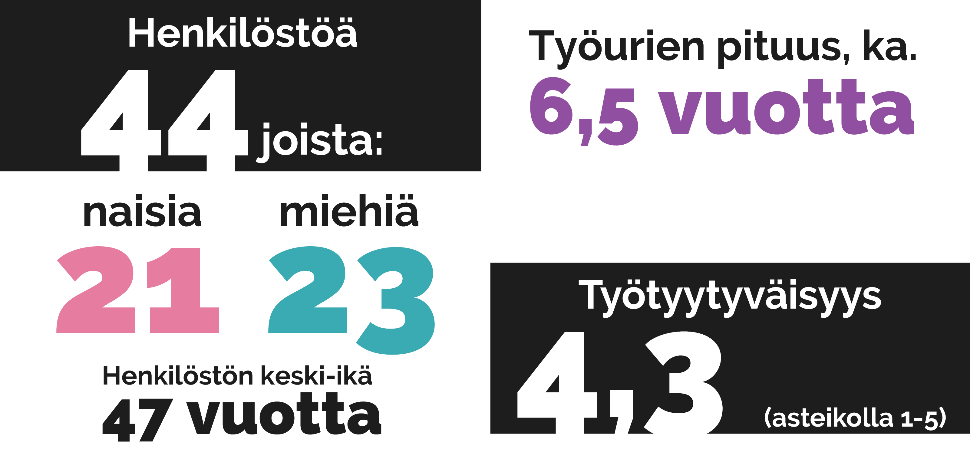 Business Joensuu henkilosto lukuina, henkilöstöä 44, naisia 21, miehiä 23, keski-ikä 47, työurien pituus 6,5 vuotta, työtyytyväisyys 4,3 (asteikolla 1-5)