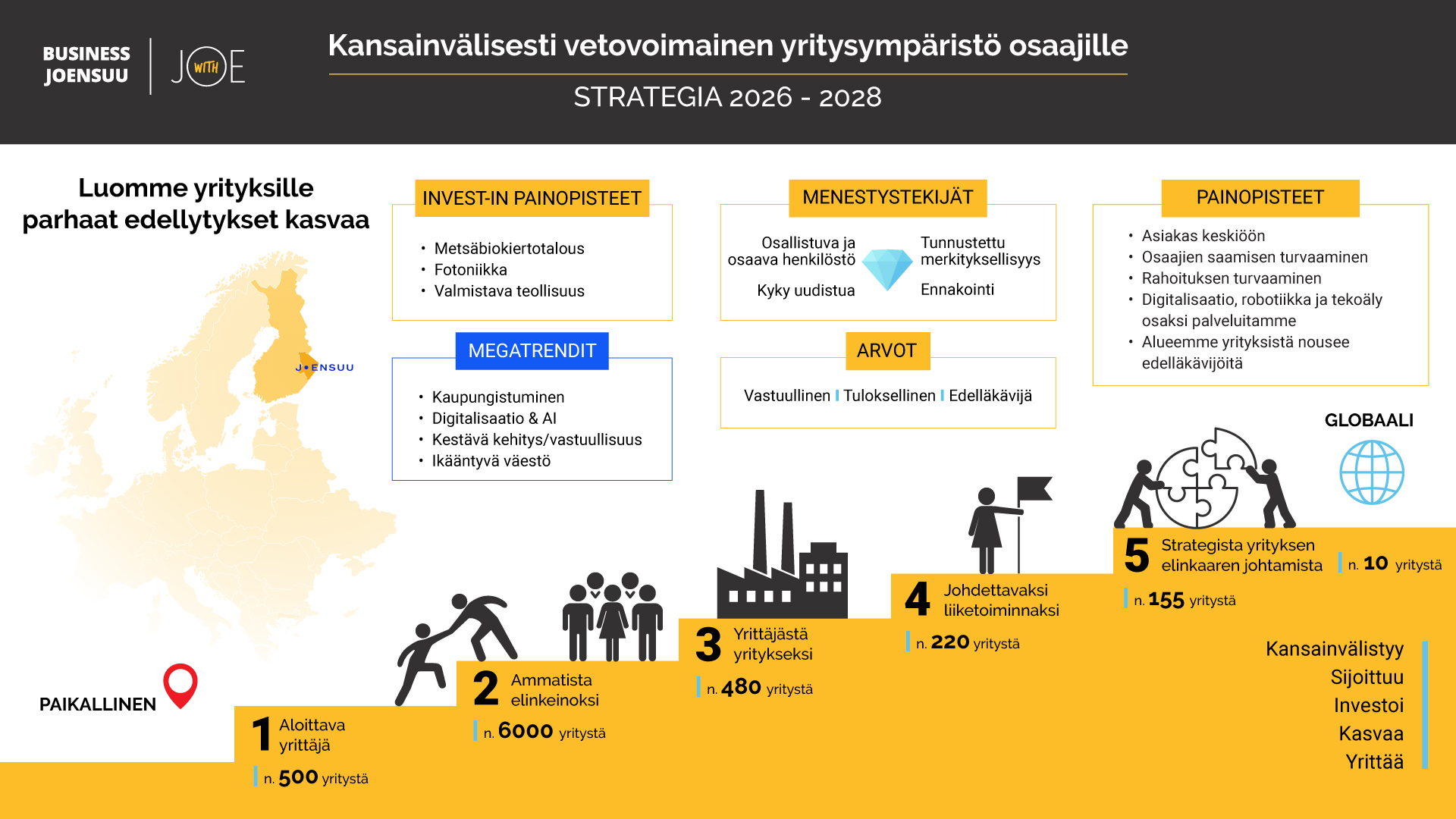 business-joensuu-strategiakuva 2026-2028