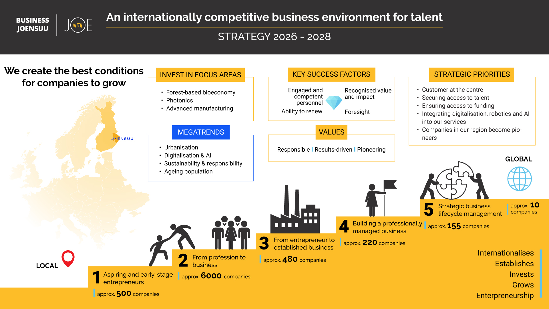 business-joensuu-strategy-visual-2026-2028